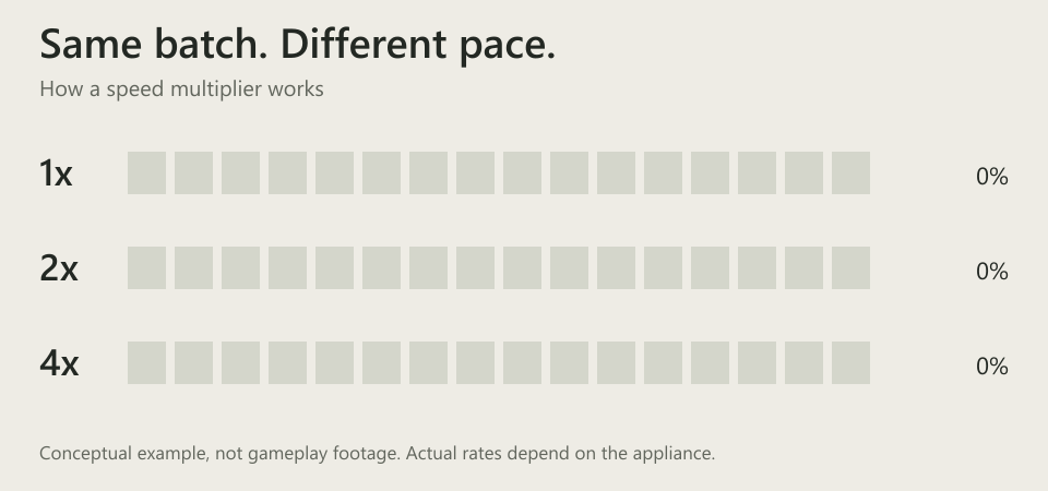 Conceptual speed comparison: the same batch at 1x, 2x and 4x. Explanatory diagram, not gameplay footage.