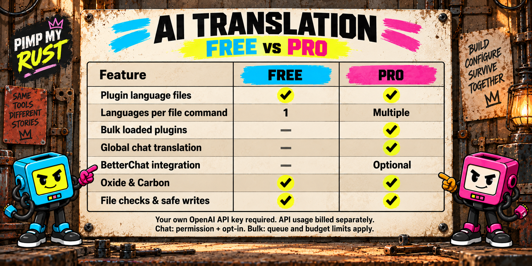 AI Translation Free versus Pro. Both translate plugin files and support Oxide and Carbon with file checks and safe writes. Free: one target language per file command. Pro: multiple languages, bulk translation, global chat and optional BetterChat. Own OpenAI API key required; API usage billed separately.