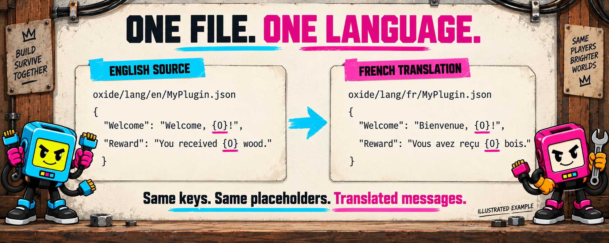 Illustrated example: an English Rust plugin language file becomes a French file with the same JSON keys and {0} placeholders.